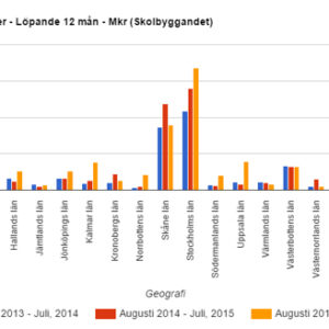 Skolbyggandet ökar i hela Sverige
