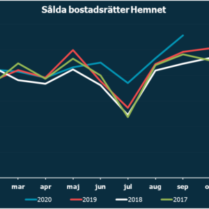 Rekordmånga bostadsrätter såldes i september