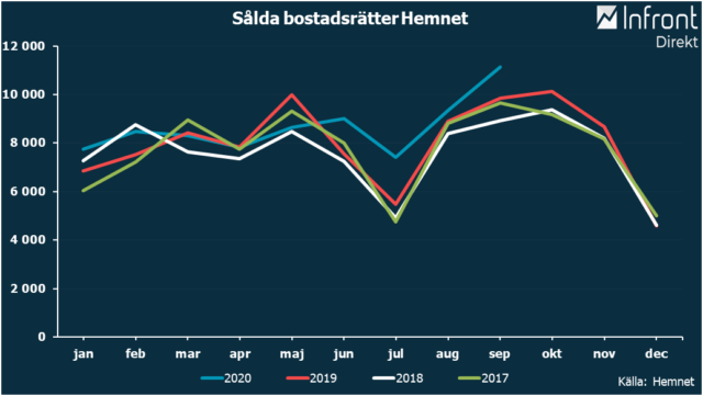 Rekordmånga bostadsrätter såldes i september