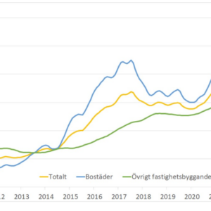 Bostadsbyggandet har ökat med 43 procent