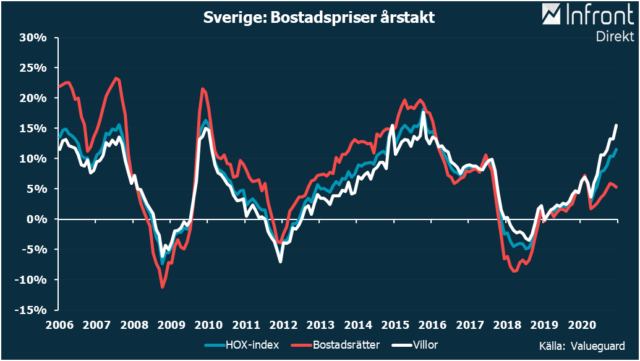 Bopriserna fortsatte uppåt i december