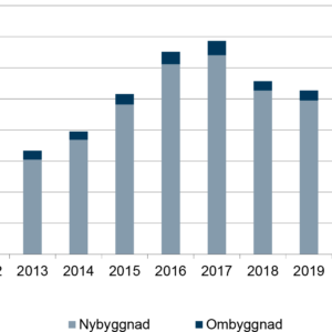 ”Behov av 59 000 bostäder per år till 2029”
