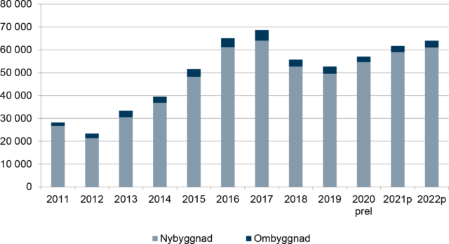 ”Behov av 59 000 bostäder per år till 2029”