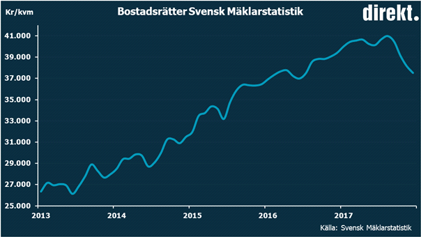 Bopriserna sjönk i december