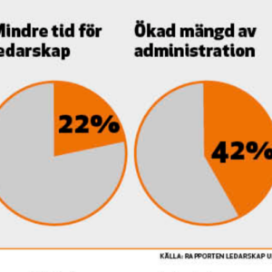 Stressen har ökat bland chefer