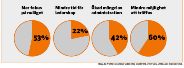 Stressen har ökat bland chefer