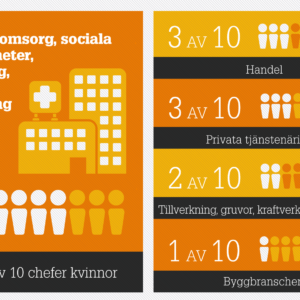 Minst kvinnliga chefer inom bygg