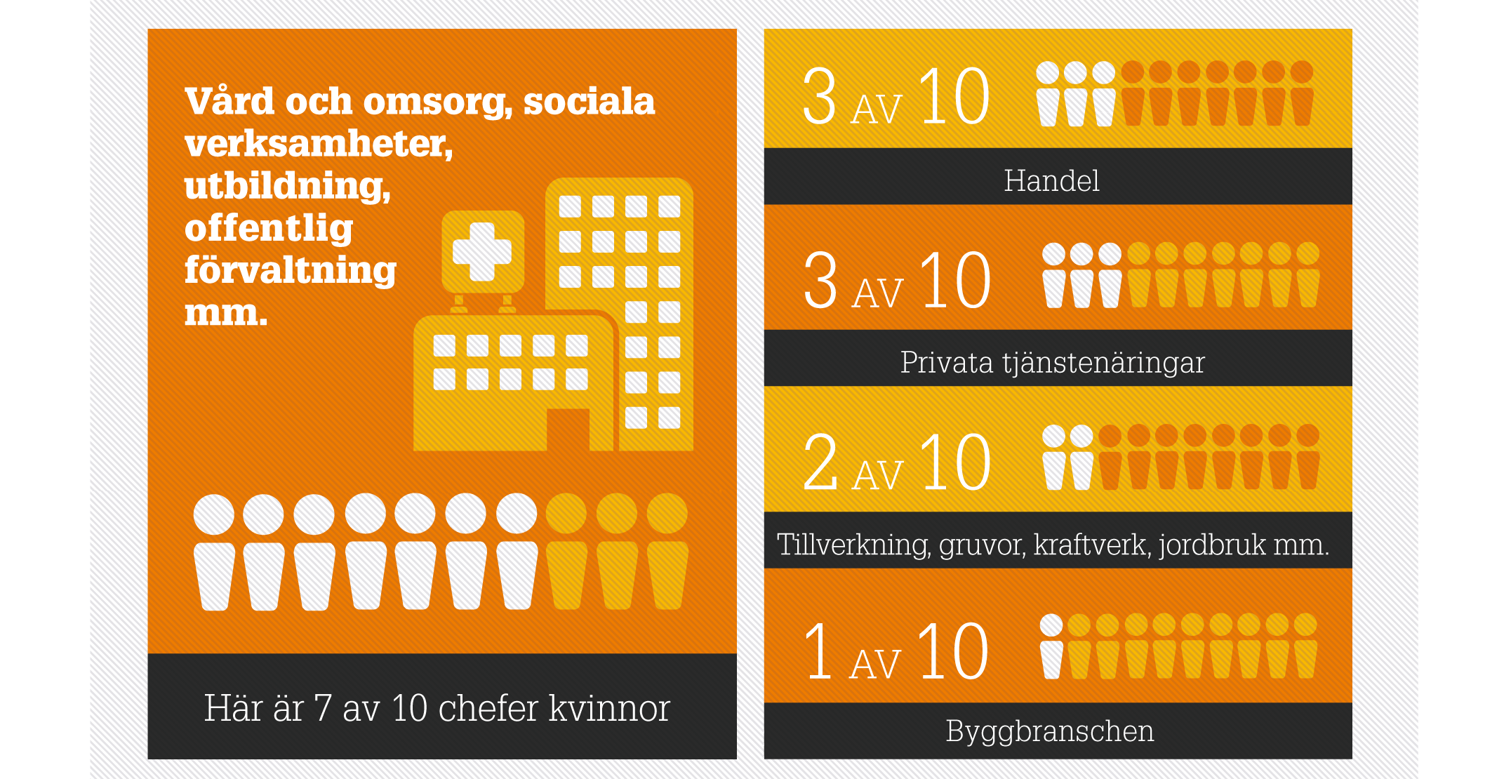 Minst kvinnliga chefer inom bygg