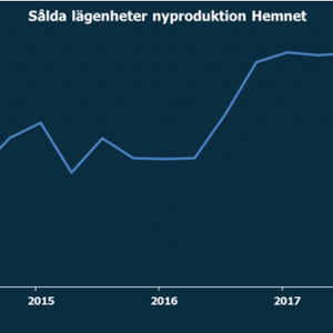 Stor nedgång i såld nyproduktion