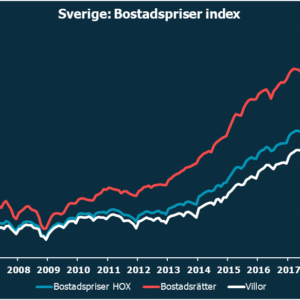 Fortsatt uppgång för bostadspriser