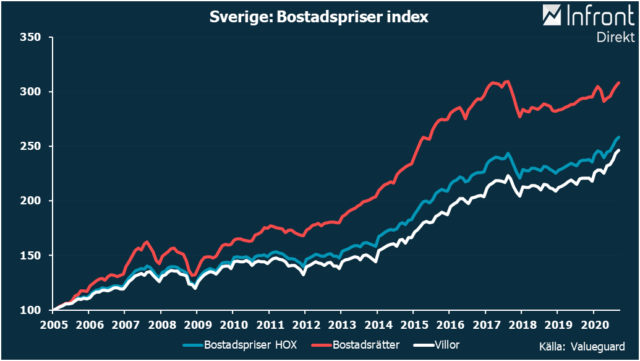 Fortsatt uppgång för bostadspriser