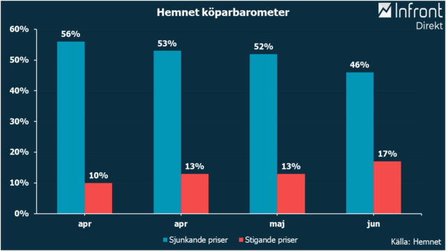 Återhämtning i boprisförväntningar