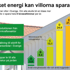 81 procent av Sveriges byggnader missar energimål