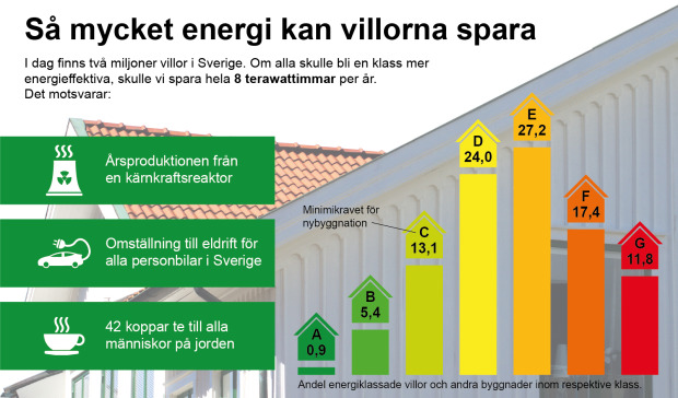 81 procent av Sveriges byggnader missar energimål