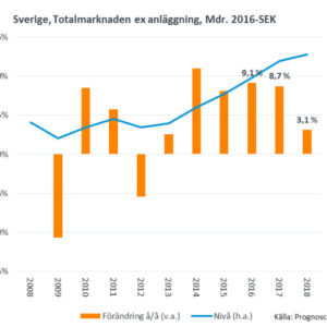 Fortsatt uppgång på het byggmarknad