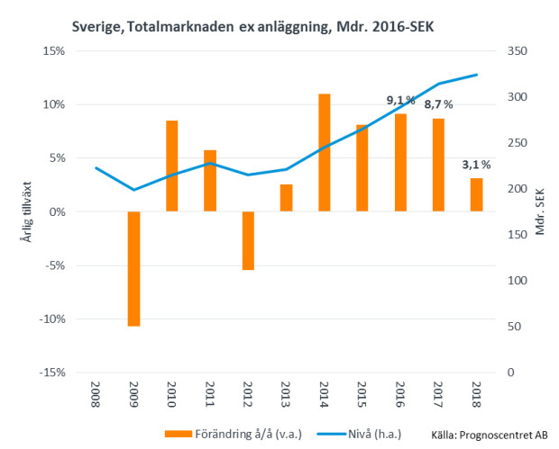 Fortsatt uppgång på het byggmarknad