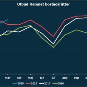 Högsta utbudet av bostadsrätter sedan 2014