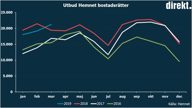 Högsta utbudet av bostadsrätter sedan 2014