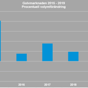 Golvmarknaden vänder nedåt