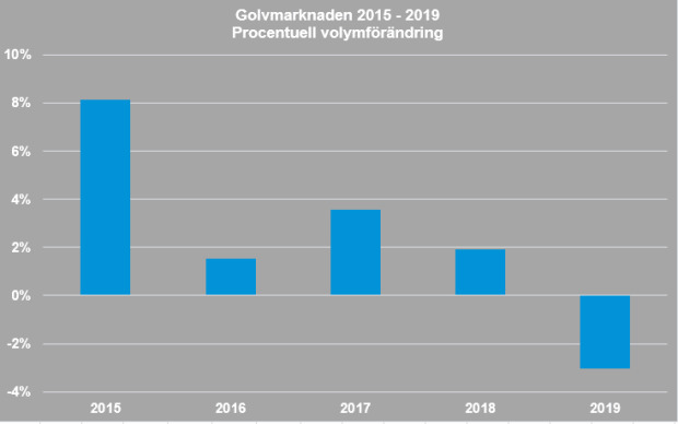 Golvmarknaden vänder nedåt