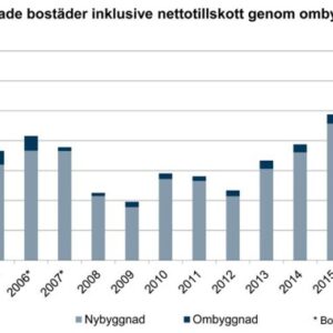 Rekordhögt bostadsbyggande