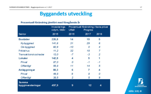 Het byggmarknad svalnar av