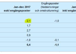 Skanska vinstvarnar – nedskrivningar i bygg