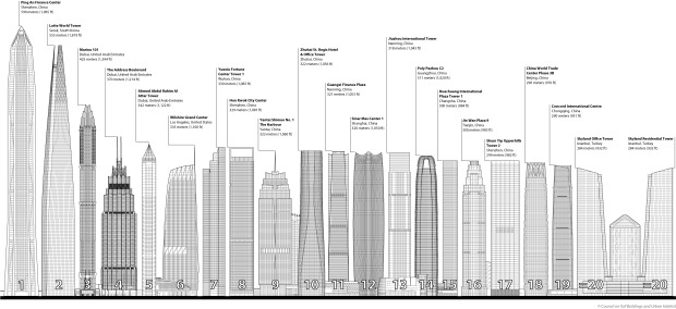 144 skyskrapor över 200 meter