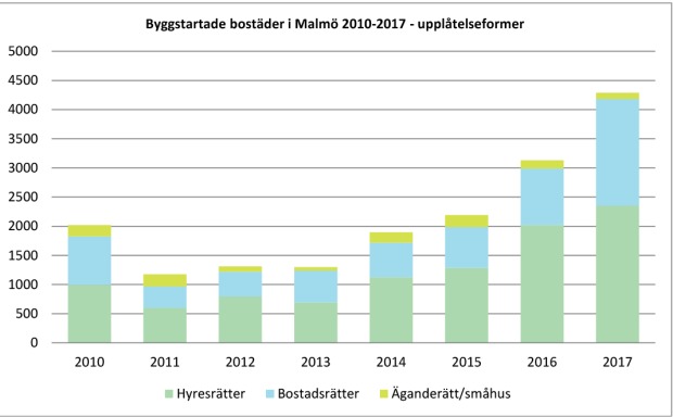 Rekordhögt bostadsbyggande i Malmö
