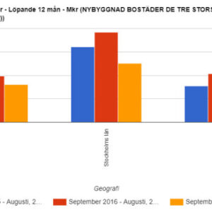 Byggstarterna i Stockholm har rasat med 36 procent