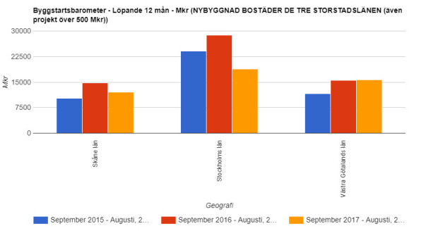 Byggstarterna i Stockholm har rasat med 36 procent