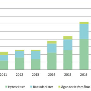 Malmö skriver upp prognosen för bostadsbyggande