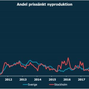 Rekord för prissänkt nyproduktion