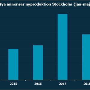 Rekordlite nyproduktion annonseras på Hemnet