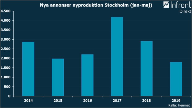 Rekordlite nyproduktion annonseras på Hemnet