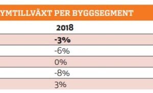 Nya lokaler dämpar fallet i byggandet