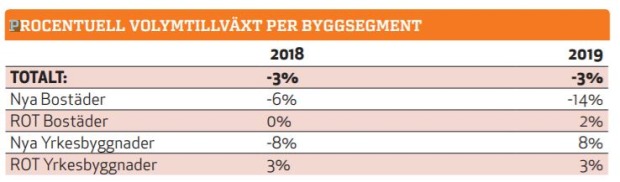 Nya lokaler dämpar fallet i byggandet