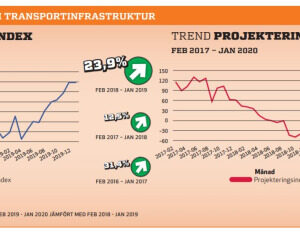 Transportsektorn in i ny tillväxtfas