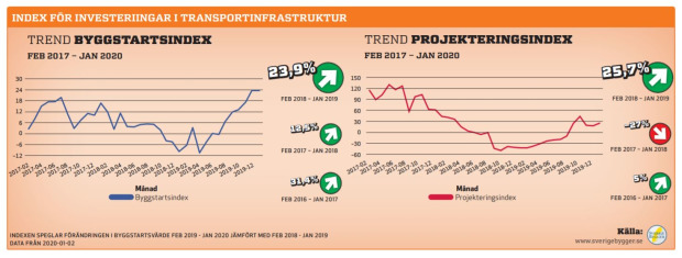 Transportsektorn in i ny tillväxtfas