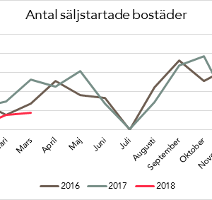 Färre säljstarter i Stockholm