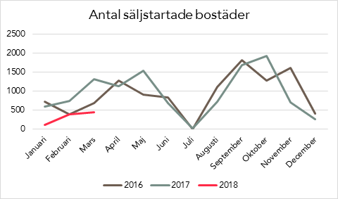 Färre säljstarter i Stockholm