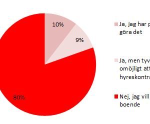 Bostadsägare vill inte flytta till hyresrätt