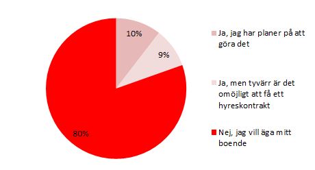 Bostadsägare vill inte flytta till hyresrätt