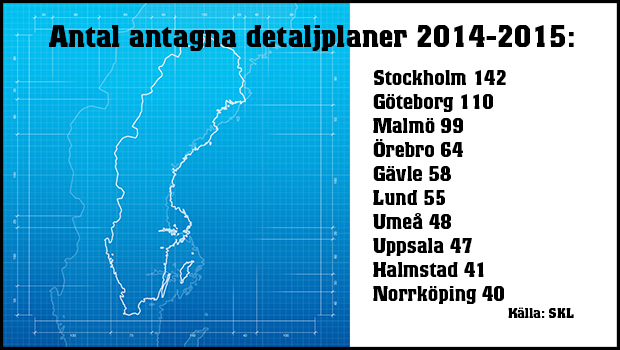 Kommunerna planerar för fler bostäder än det byggs