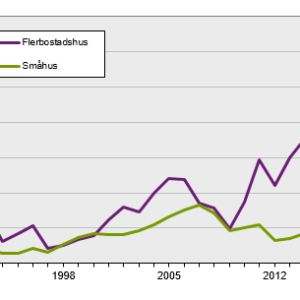 Minskning med 13 procent