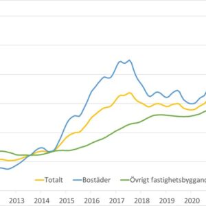 Bostadsbyggandet fortsätter att öka