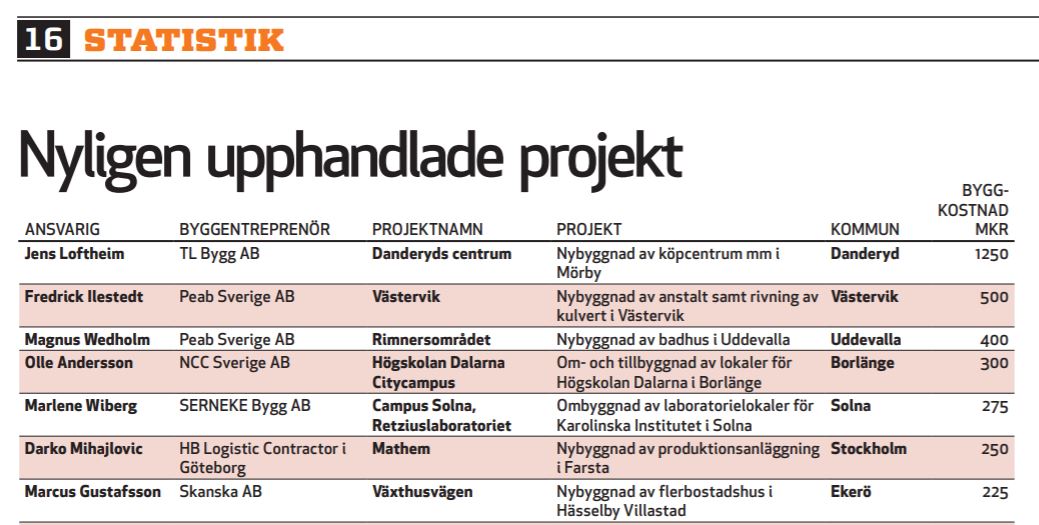 Nyligen upphandlade projekt