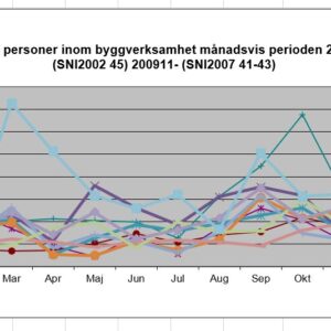 Över 7000 varslade inom bygg