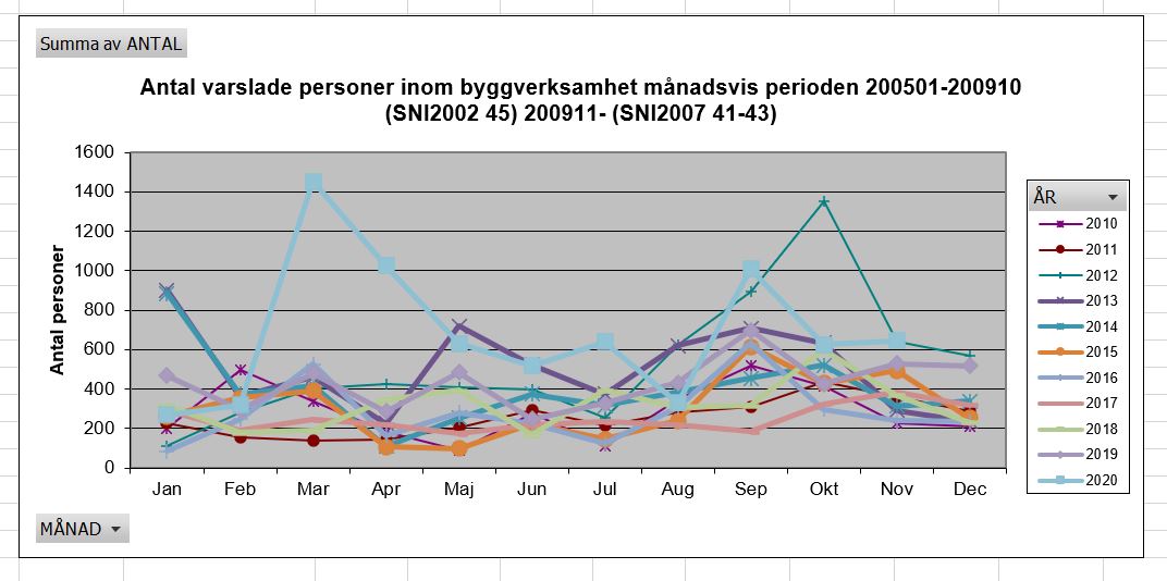 Över 7000 varslade inom bygg