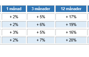 Villapriserna har ökat med 17 procent